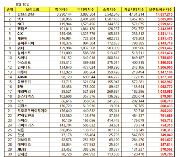 BTS, EXO, NCT chiếm trọn top 3 BXH giá trị thương hiệu nhóm nam tháng 8 4
