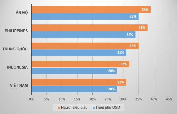 Giới siêu giàu ngày một tăng, nguồn cung nào phù hợp? 0