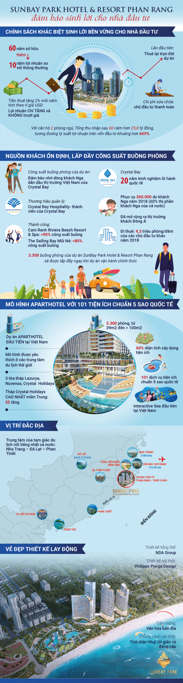 SunBay Park Hotel & Resort Phan Rang: Bảo chứng sinh lời cho dòng vốn đầu tư BĐS du lịch 1