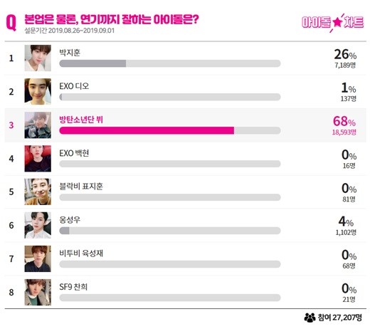 Nam idol diễn xuất tốt nhất Kpop: V (BTS) đạt #1, đáng chú ý là thứ hạng của D.O. (EXO) 1
