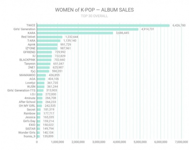   10 nhóm nữ, nữ ca sĩ solo có doanh số album cao nhất: TWICE đích thị là bà hoàng album  