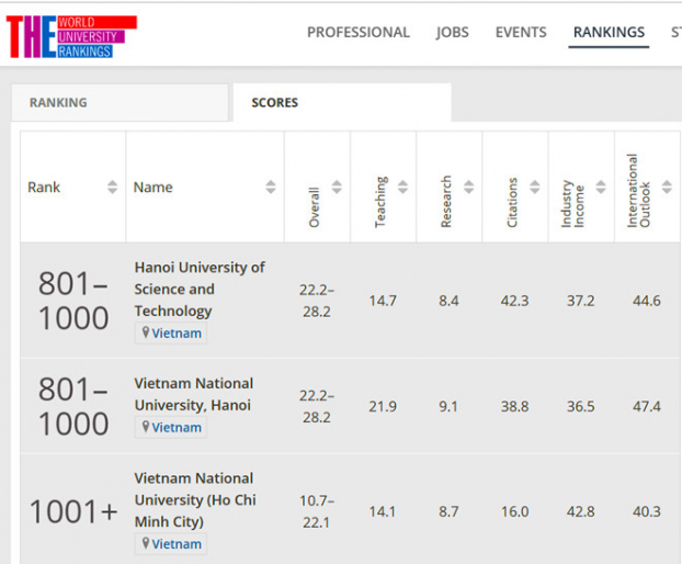  Bảng xếp hạng của 3 trường ĐH Việt Nam của Thời báo Giáo dục đại học.  