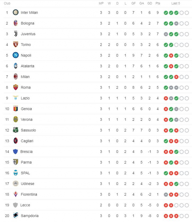   Bảng xếp hạng Serie A 2019/20 (Cập nhật ngày 16/9)  