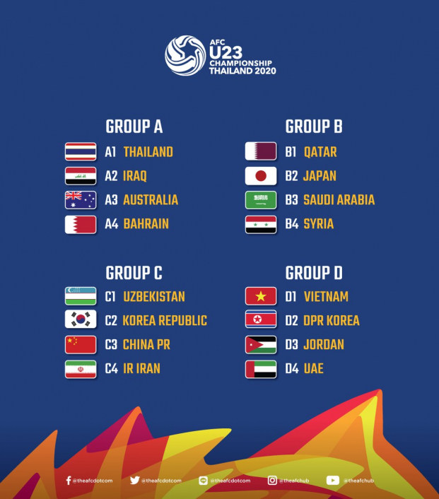   Kết quả bốc thăm VCK U23 châu Á 2020 (Ảnh: AFC)  