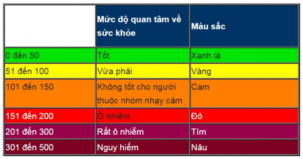   6 mức chỉ số AQI theo cấp độ ô nhiễm tăng dần theo Cục Bảo vệ Môi trường Mỹ  