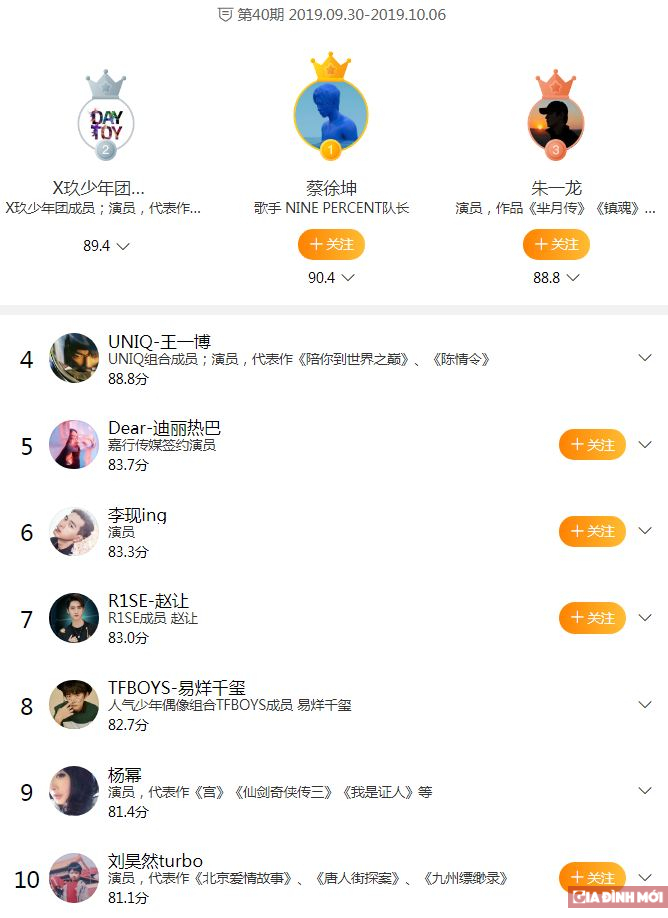   BXH minh tinh quyền lực Weibo khu vực Trung Quốc đại lục tuần 40 (từ 30/9-06/10)  