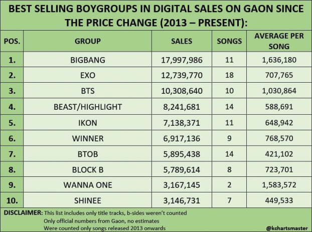 10 nhóm nam có doanh thu nhạc số cao nhất: Vị trí của BTS gây tranh cãi 7