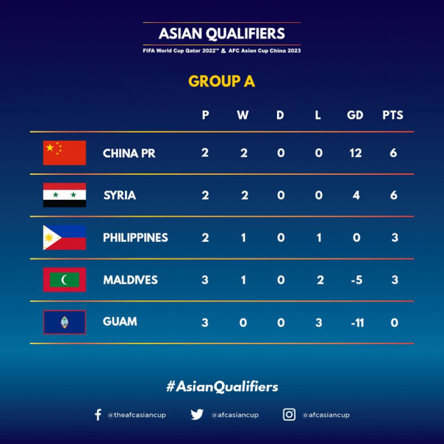 Bảng xếp hạng vòng loại World Cup 2022 bảng G của Việt Nam và khu vực châu Á 0