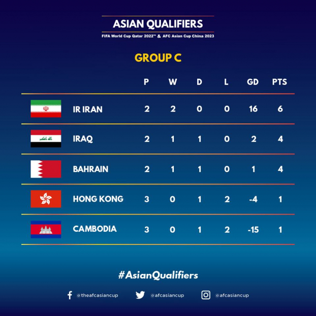 Bảng xếp hạng vòng loại World Cup 2022 bảng G của Việt Nam và khu vực châu Á 2