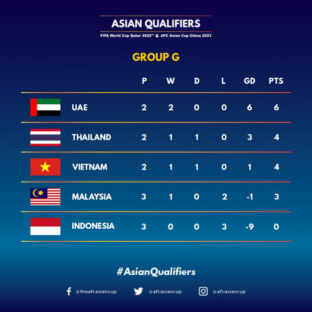 Bảng xếp hạng vòng loại World Cup 2022 bảng G của Việt Nam và khu vực châu Á 6