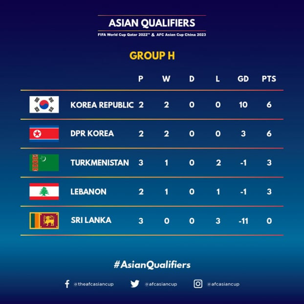 Bảng xếp hạng vòng loại World Cup 2022 bảng G của Việt Nam và khu vực châu Á 7