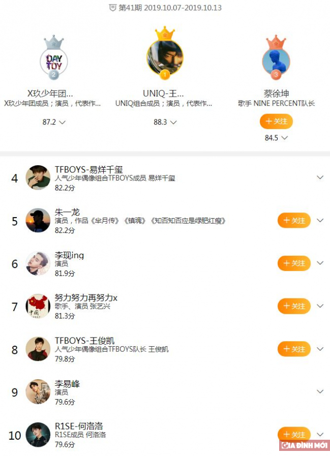   BXH minh tinh quyền lực Weibo khu vực Trung Quốc đại lục tuần 41 (7/10-13/10)  