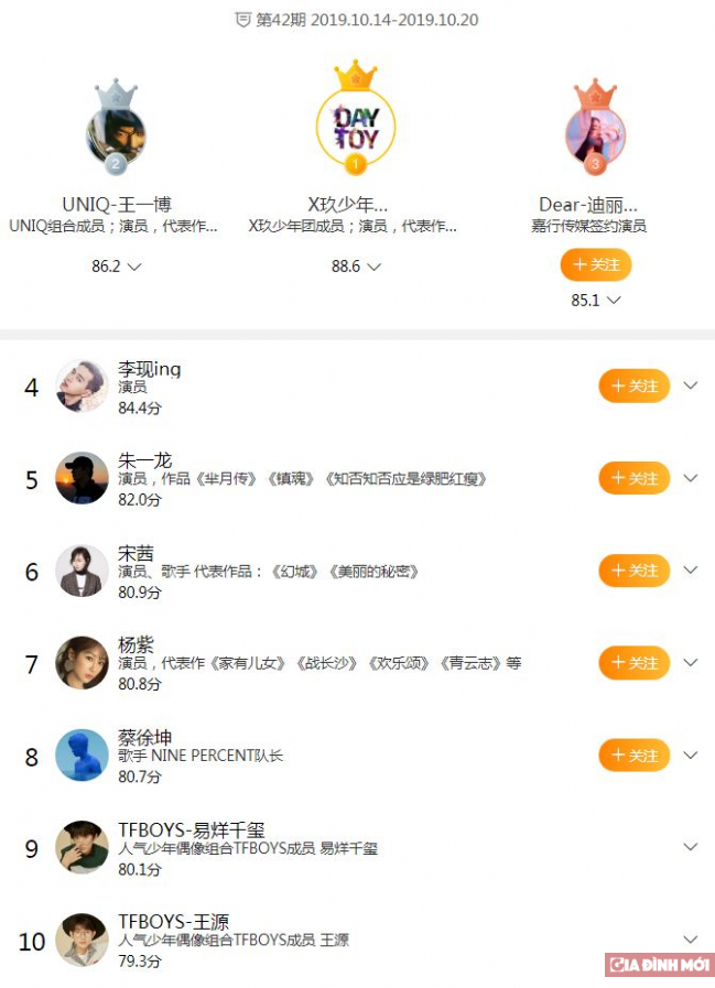   BXH minh tinh quyền lực Weibo khu vực Trung Quốc đại lục tuần 42 (14/10-20/10)  