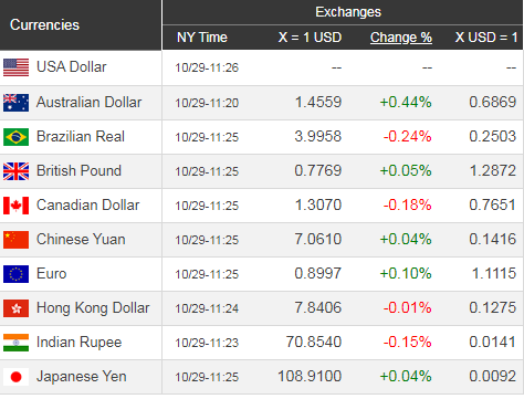   Tỷ giá ngoại tệ các đồng so với đồng USD (tính đầu giờ sáng tại VN)  