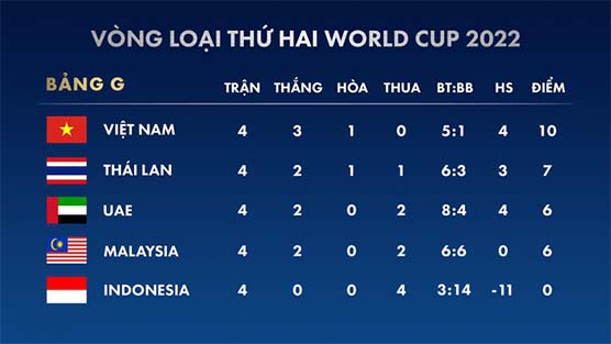   Việt Nam vươn lên vị trí đầu bảng sau chiến thắng 1-0 trước UAE  