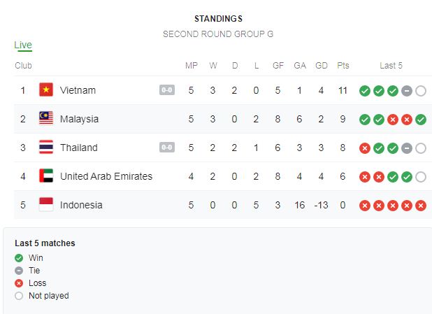Kết quả bóng đá Việt Nam vs Thái Lan, Malaysia vs Indonesia vòng loại World Cup bảng G 1