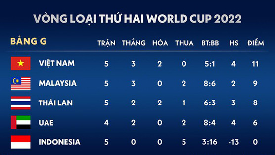   Việt Nam vẫn đang giữ vững vị trí đầu tiên trên bảng G  