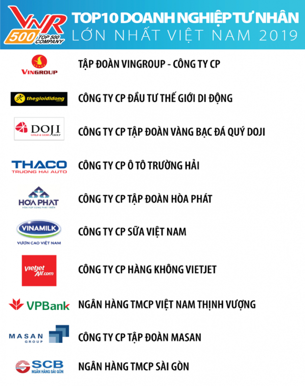 Top 500 Doanh nghiệp lớn nhất Việt Nam năm 2019 2