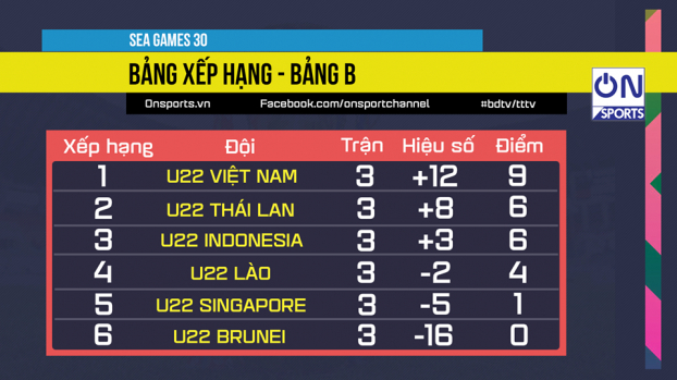   Việt Nam vẫn đang tiếp tục giữ vị trí đầu bảng B  