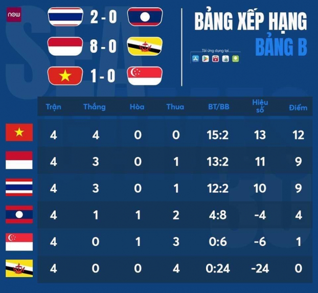   Bảng xếp hạng của Việt Nam tại bảng B sau trận thắng trước U22 Singapore  