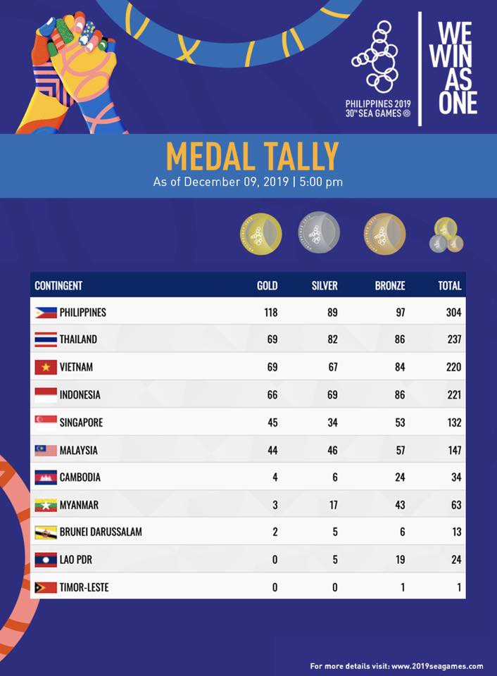 Bảng tổng sắp huy chương SEA Games 30 mới nhất 9/12 1