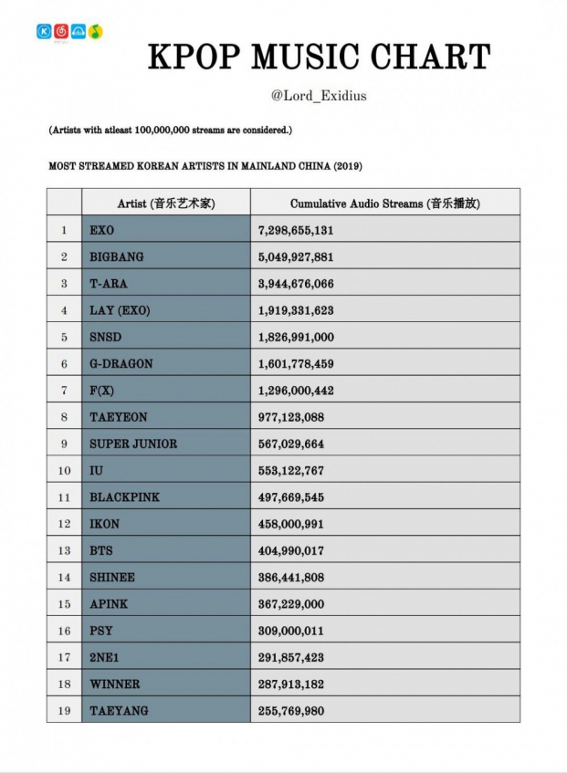BXH stream nhạc của idol Kpop tại Trung Quốc: EXO là tường thành, BTS không lọt top 11
