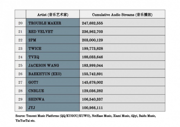 BXH stream nhạc của idol Kpop tại Trung Quốc: EXO là tường thành, BTS không lọt top 12