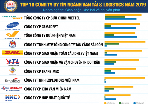 Top 10 Công ty Vận tải và Logistics uy tín năm 2019 1