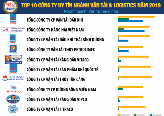 Top 10 Công ty Vận tải và Logistics uy tín năm 2019 2