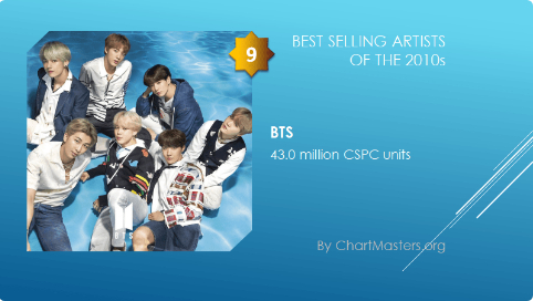 10 nghệ sĩ bán chạy nhất thập kỉ: Ngoài BTS còn nghệ sĩ Kpop nào lọt top? 10