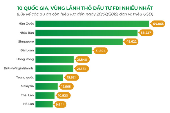  Hàn Quốc đứng đầu 10 quốc gia, lãnh thổ đầu tư FDI vào Việt Nam (Theo Cục đầu tư nước ngoài)  