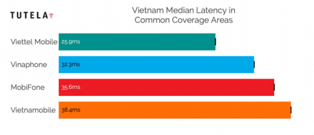 Open Signal: Viettel dẫn đầu về tính sẵn có của mạng 4G tại Việt Nam 2