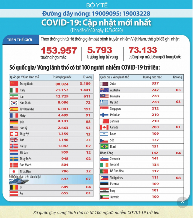   Nhiều quốc gia có số người mắc COVID-19 trên 100 người.  