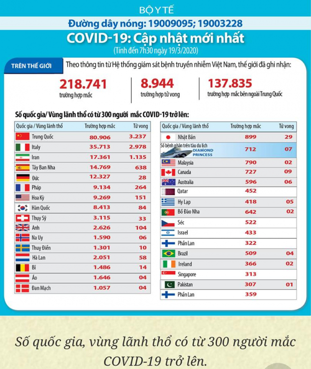   Tin tức COVID-19 tại Việt Nam 19/3: Những quốc gia có trên 300 người mắc COVID-19.  