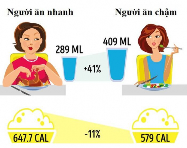 10 thói quen ăn uống giúp bạn giảm cân dễ dàng hơn cả việc ăn kiêng 0