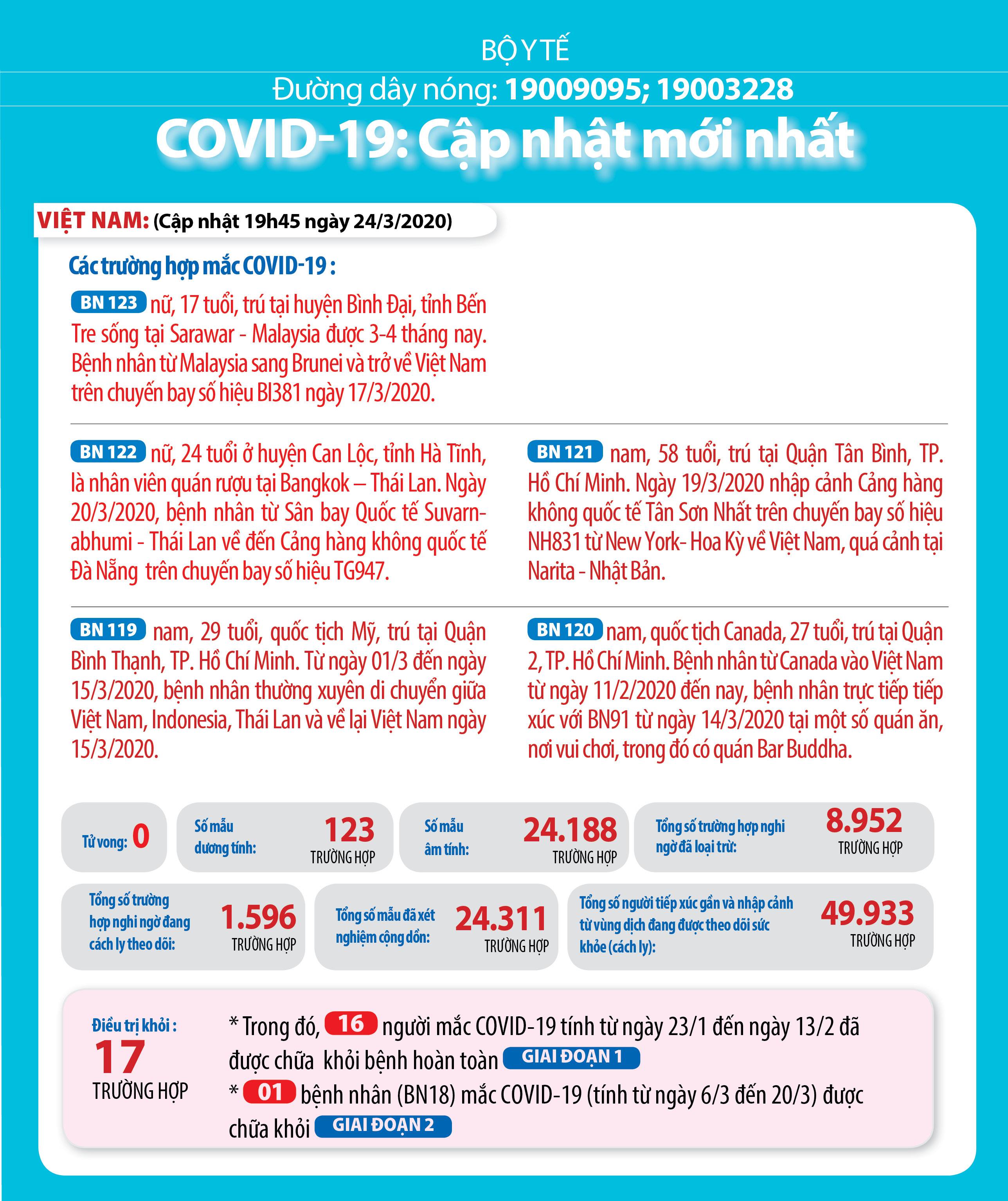 Tin tức COVID-19 Việt Nam và thế giới cập nhật mới nhất tối ngày 24/3 1