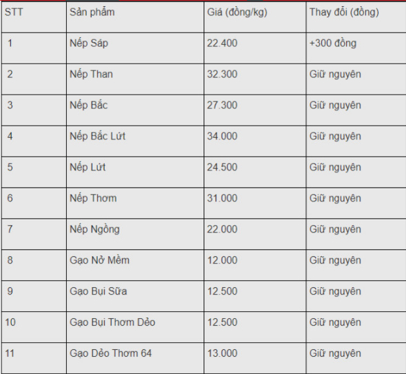 Giá gạo hôm nay 1/4: Đầu tháng không có xu hướng giảm 4