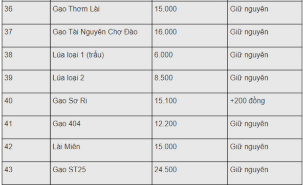 Giá gạo hôm nay 1/4: Đầu tháng không có xu hướng giảm 1