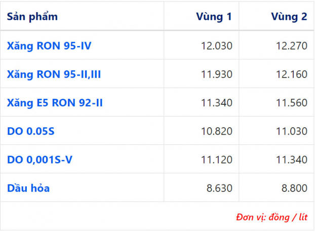 Giá xăng dầu hôm nay 14/4: Thế giới leo thang, Việt Nam chạm đáy lịch sử 1