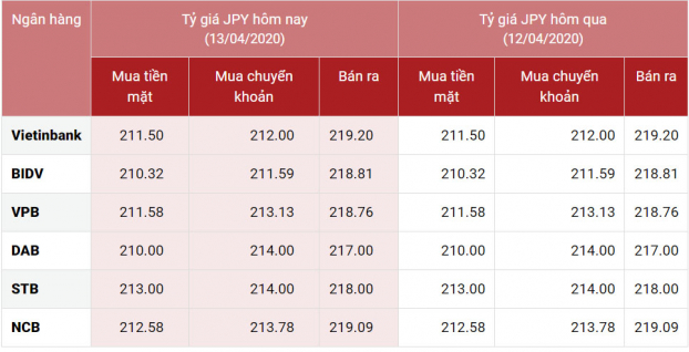 Tỷ giá ngoại tệ hôm nay 13/4: Bảng Anh giữ phong độ, USD lép vế hoàn toàn 2