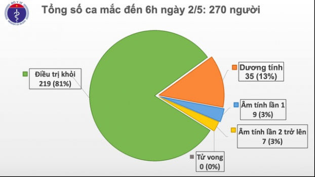 Tin tức COVID-19 hôm nay 2/5: Ngày thứ 16 Việt Nam không có ca mắc mới trong cộng đồng 0