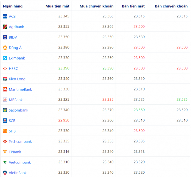 Tỷ giá ngoại tệ 6/5: USD tăng nhẹ dù chịu sức ép từ thị trường dầu mỏ 0