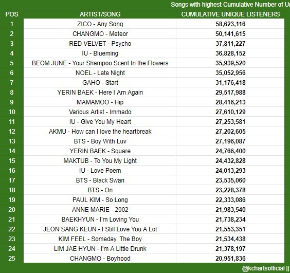 10 bài hát hot nhất trên Melon 2020: Red Velvet vượt mặt IU, BTS thứ hạng thế nào? 5