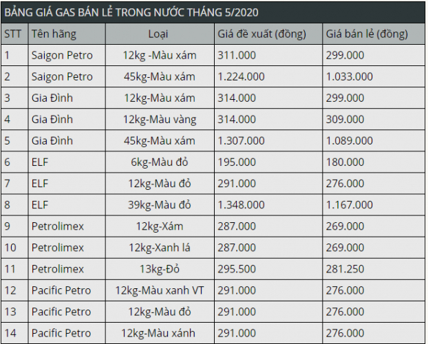 Giá gas hôm nay 14/5: Bình 12 kg đã tăng giá 1