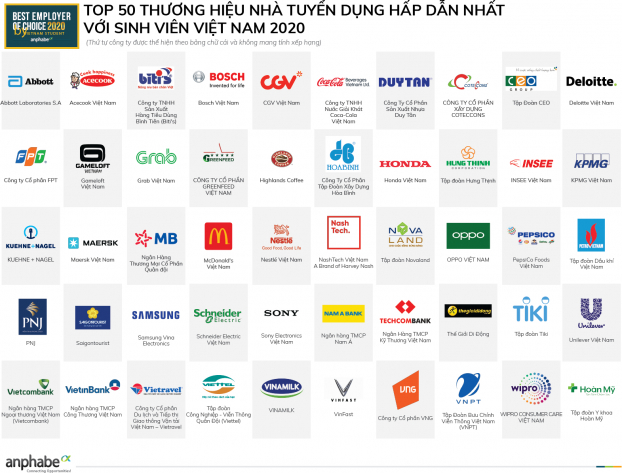 50 thương hiệu nhà tuyển dụng hấp dẫn nhất với sinh viên Việt Nam năm 2020 0
