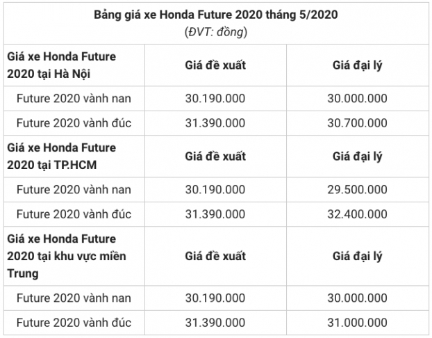 Bảng giá xe Honda Future tháng 5/2020 mới nhất 2