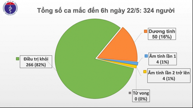 Ngày thứ 36 Việt Nam không có ca lây nhiễm COVID-19 trong cộng đồng 0