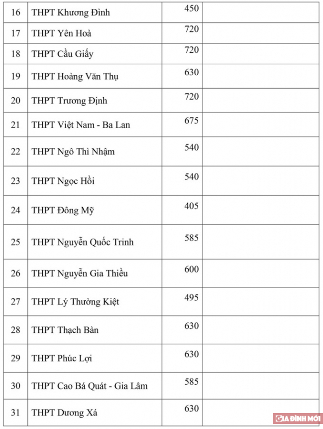 Chi tiết chỉ tiêu tuyển sinh vào 10 năm học 2020-2021 các trường tại Hà Nội 1