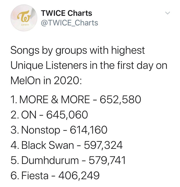 TWICE lập kỷ lục bán đĩa ngày đầu, đánh bại BTS với More & More 2