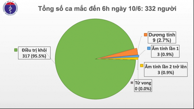 Sáng 10/6: Việt Nam trải qua 55 ngày không có ca mắc COVID-19 trong cộng đồng 0